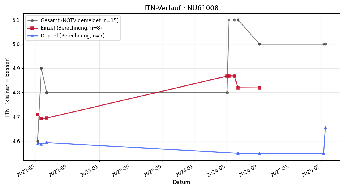ITN-Verlauf Klaus Strobl