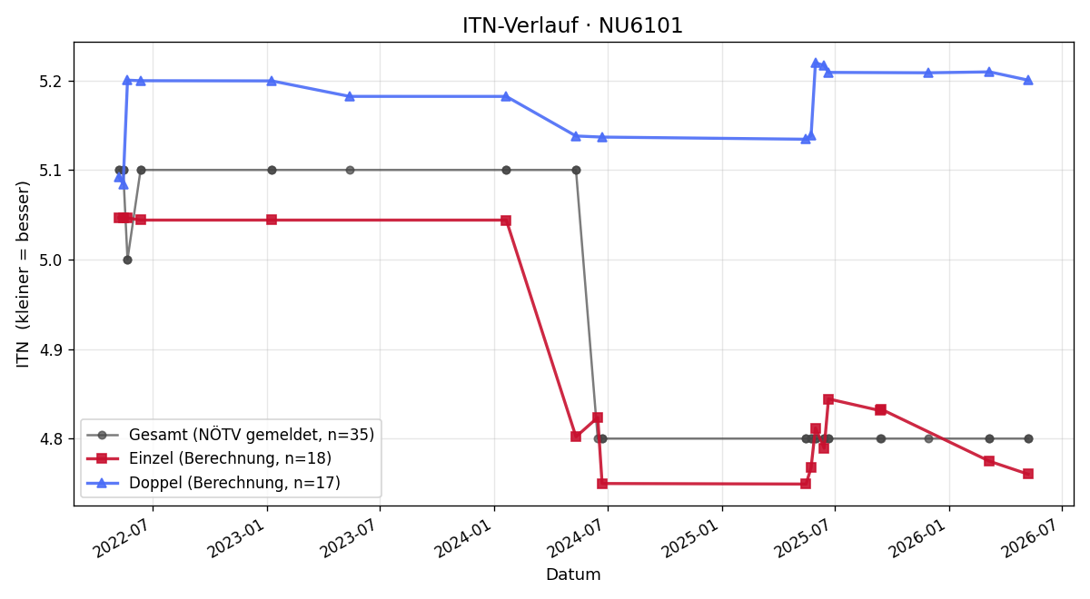ITN-Verlauf Rainer Mock