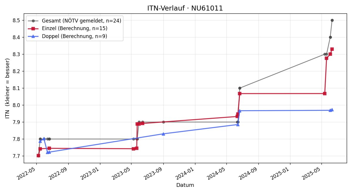 ITN-Verlauf Karl Weiss