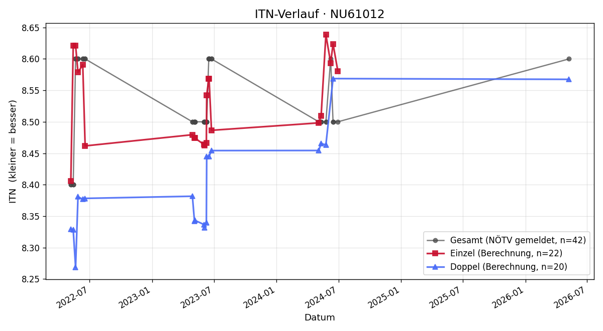 ITN-Verlauf Walburga Grafl