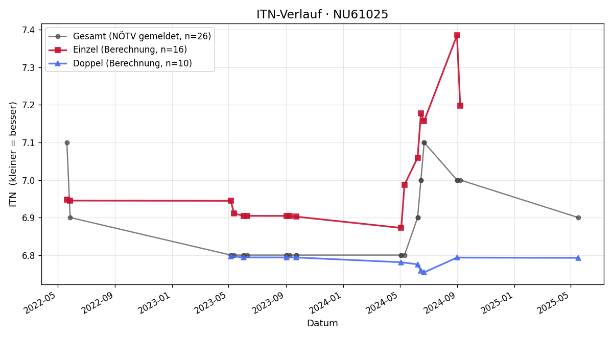 ITN-Verlauf Lisa Schick