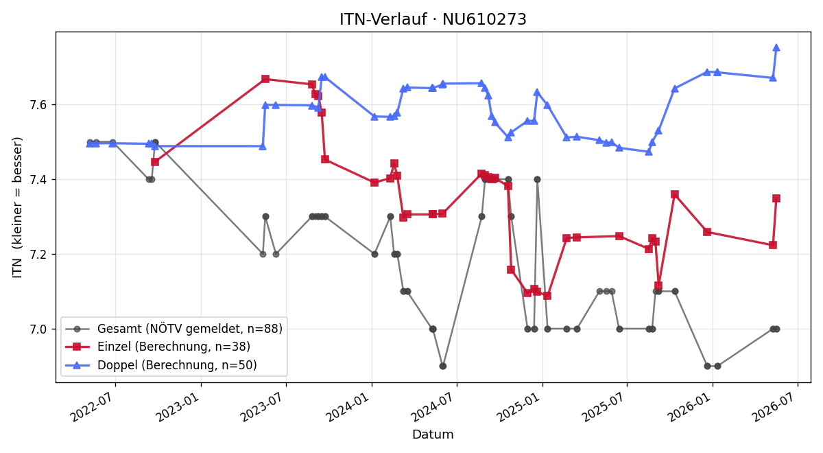ITN-Verlauf Teresa Roschütz