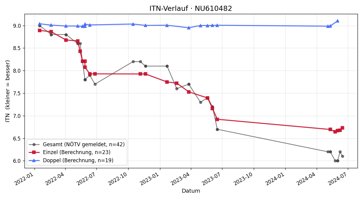 ITN-Verlauf Venus Piller