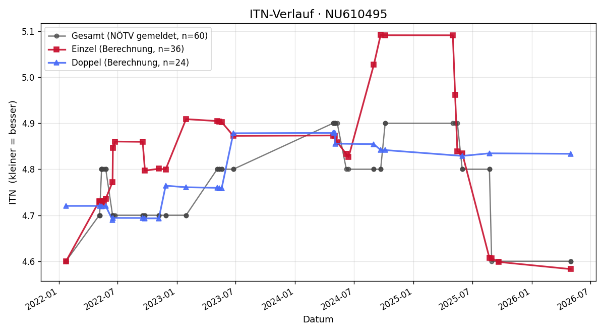 ITN-Verlauf Waldemar Jud