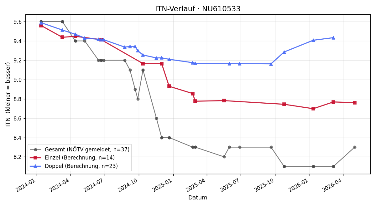 ITN-Verlauf Olga Nazar
