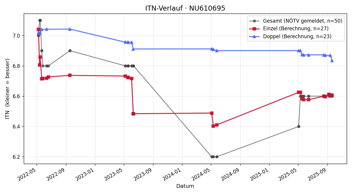 ITN-Verlauf Bela Pilhoffer