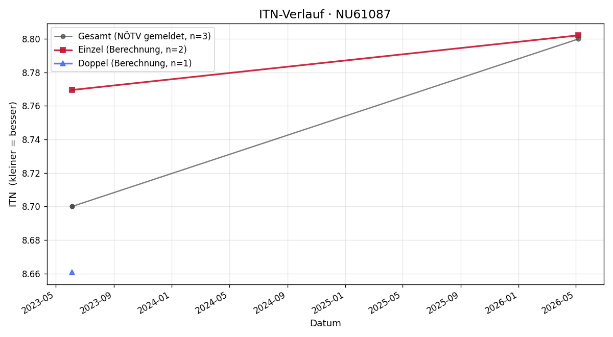 ITN-Verlauf Wilhelm Kahri
