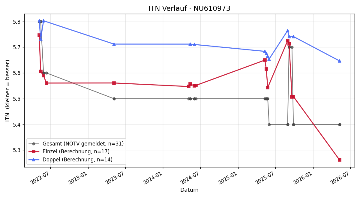 ITN-Verlauf Vincenzo Di Candia