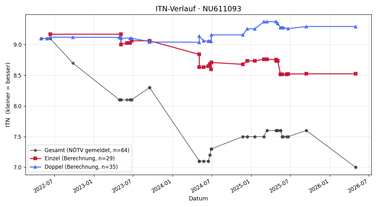 ITN-Verlauf Laurenz Böhm