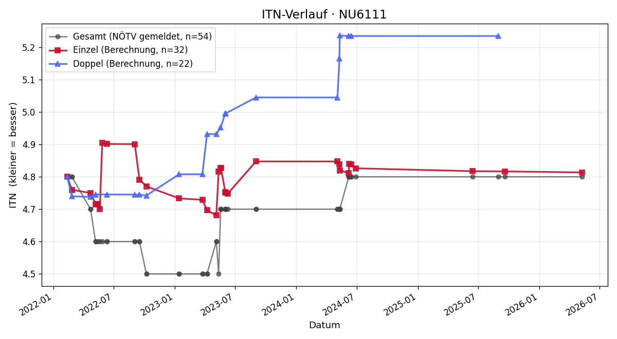 ITN-Verlauf Michael Fröch