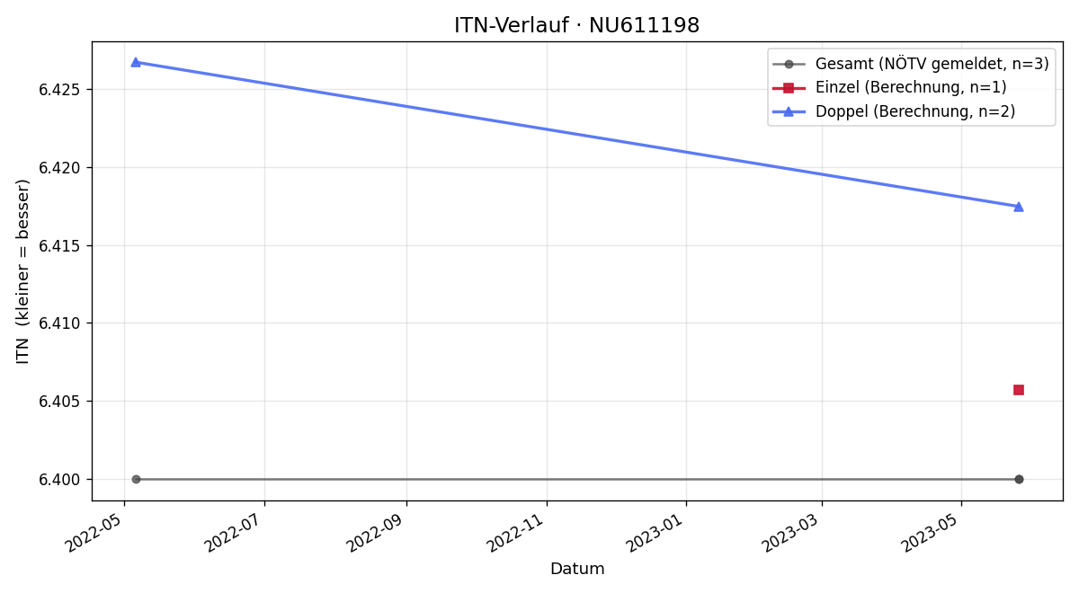 ITN-Verlauf Stephan Korinek