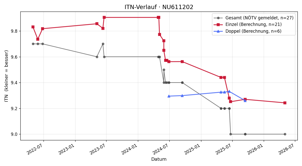 ITN-Verlauf Emma Ampferthaler