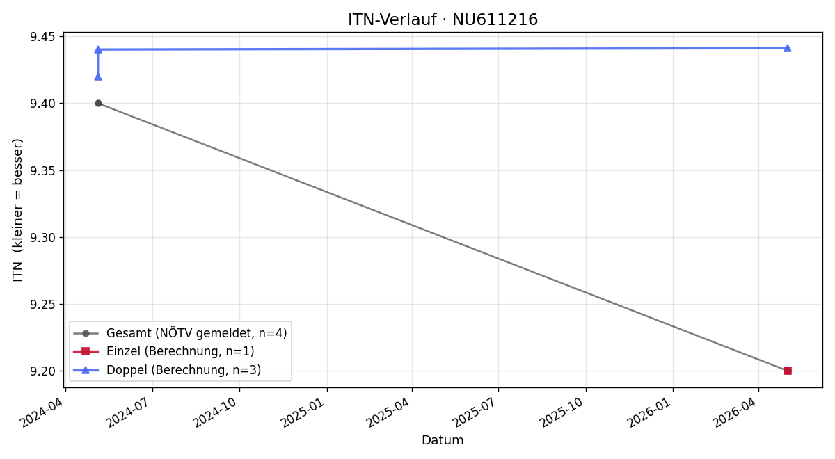 ITN-Verlauf Philipp Butz