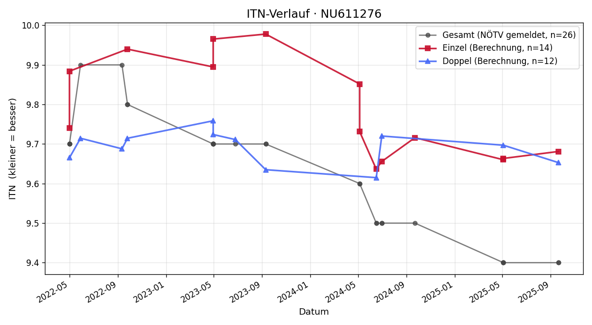 ITN-Verlauf Niklas Fiala