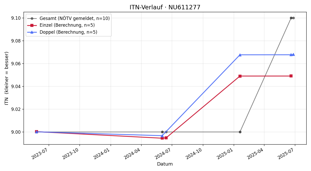 ITN-Verlauf Michael Flandorfer