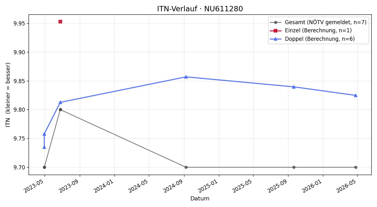 ITN-Verlauf Lukas Geweßler