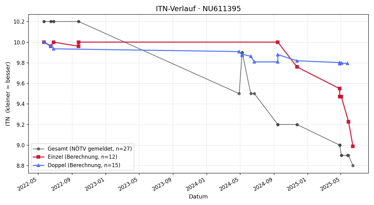 ITN-Verlauf Norah Vukotic