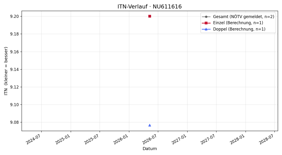 ITN-Verlauf Roman Bauer