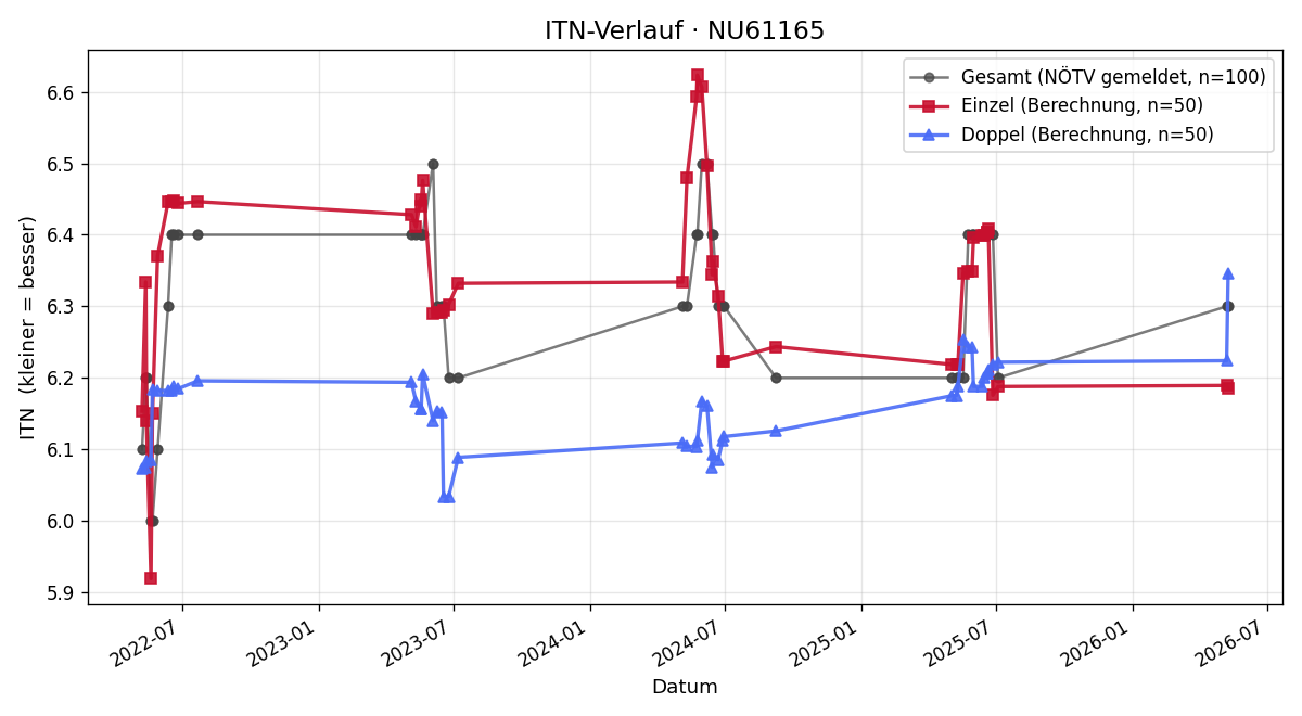 ITN-Verlauf Alfred Ortner