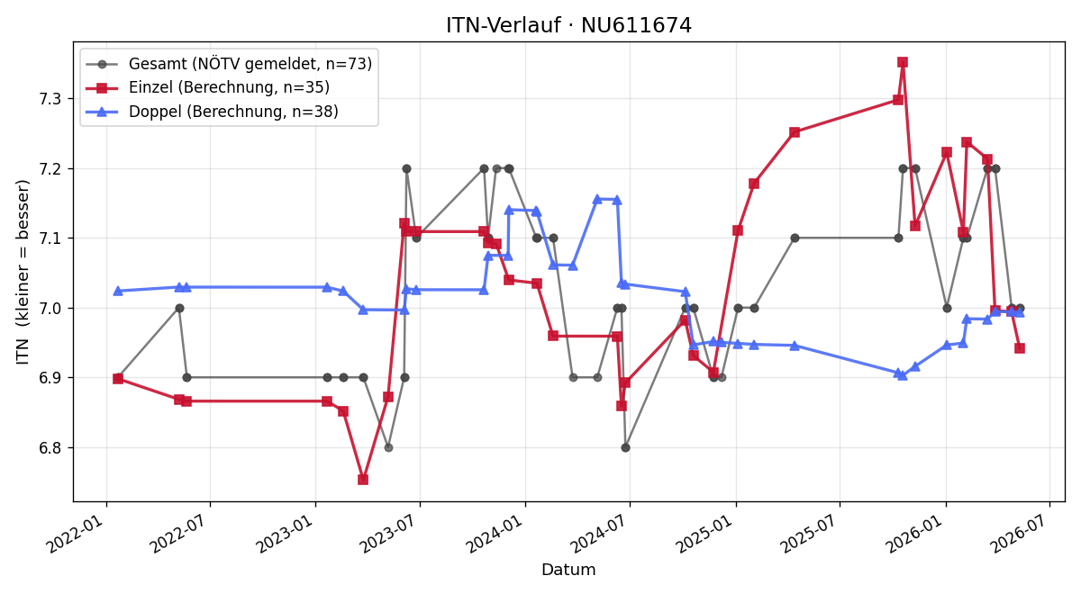 ITN-Verlauf Rudi Felber