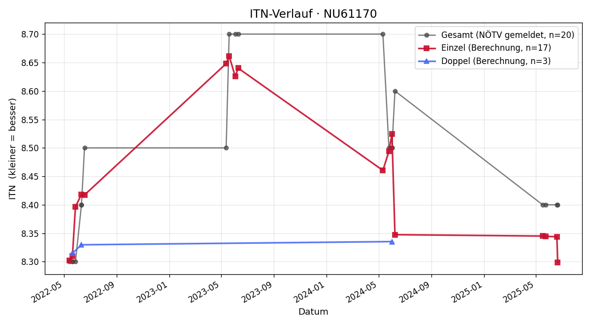 ITN-Verlauf Andrea Frühwirth