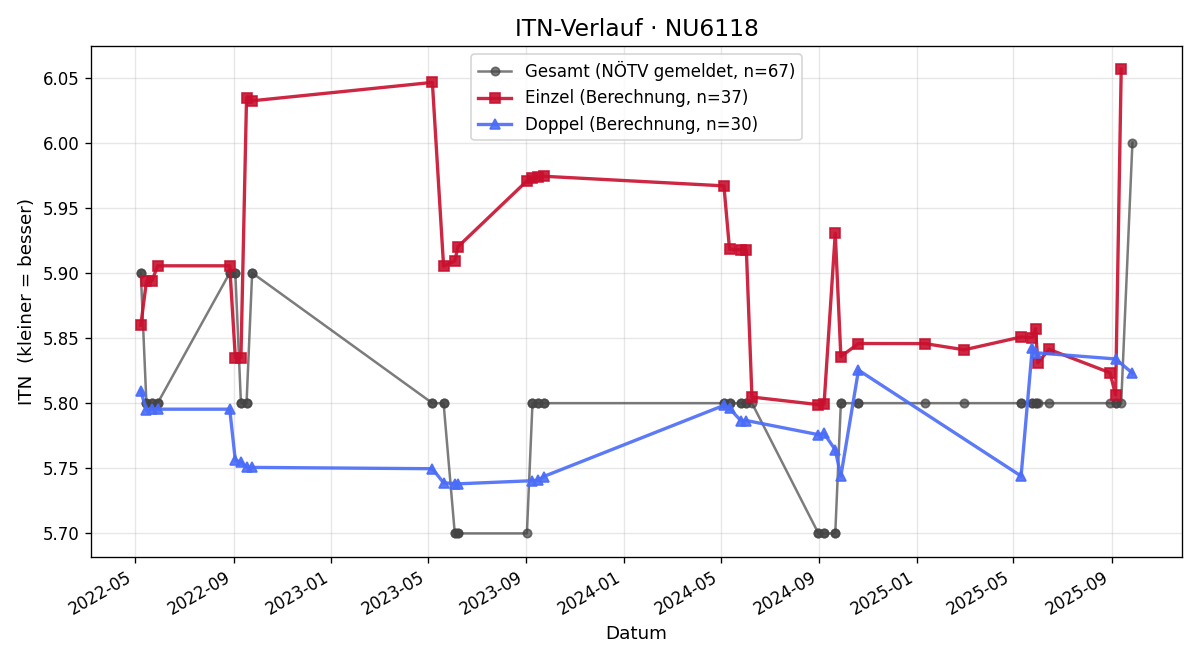 ITN-Verlauf Stefan Wagner
