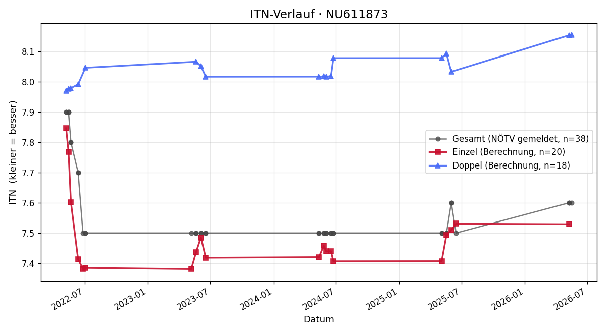 ITN-Verlauf Manuel Hartmann