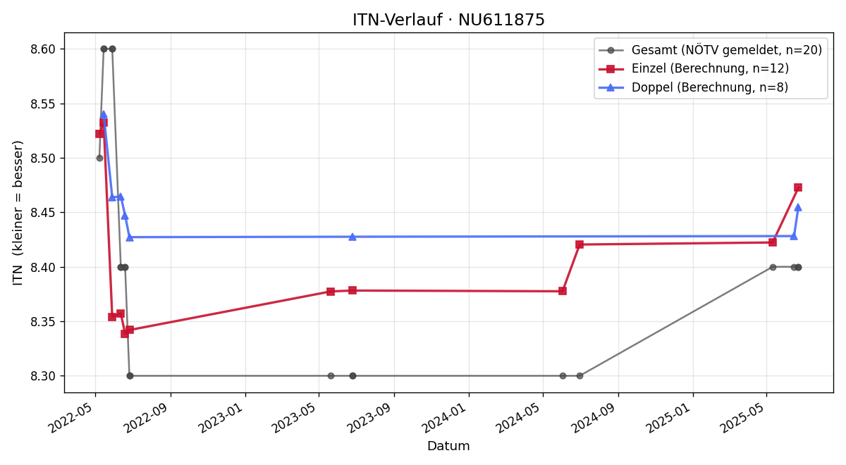 ITN-Verlauf Peter Wollinger