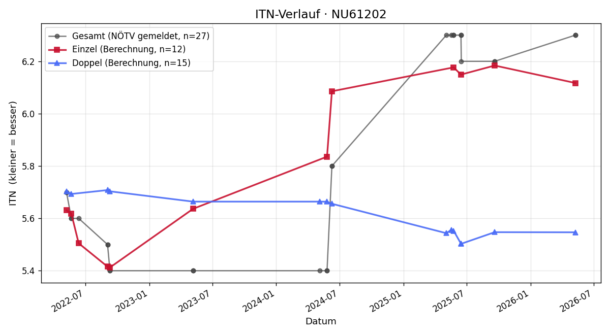 ITN-Verlauf Björn Kirnbauer