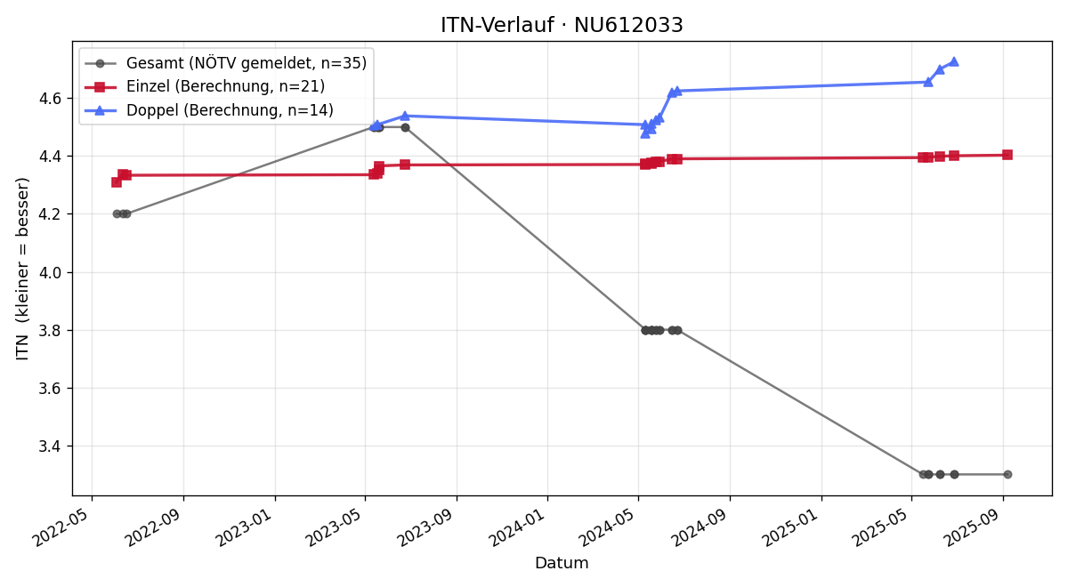 ITN-Verlauf Ava Schüller