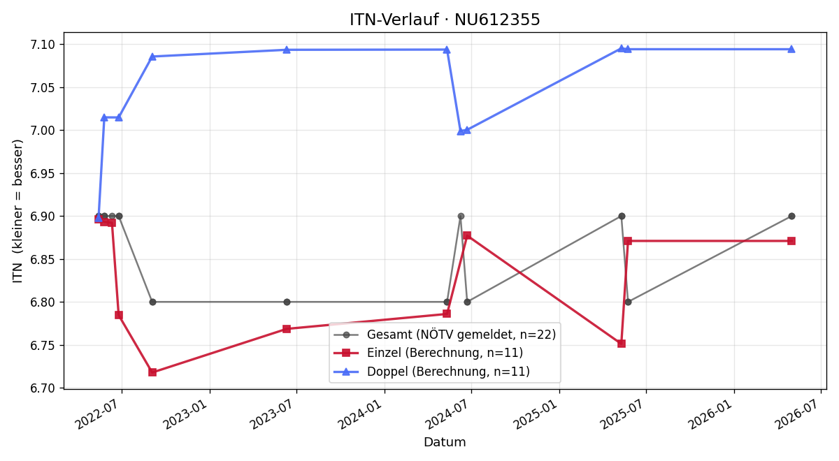 ITN-Verlauf Christian Kohlfürst