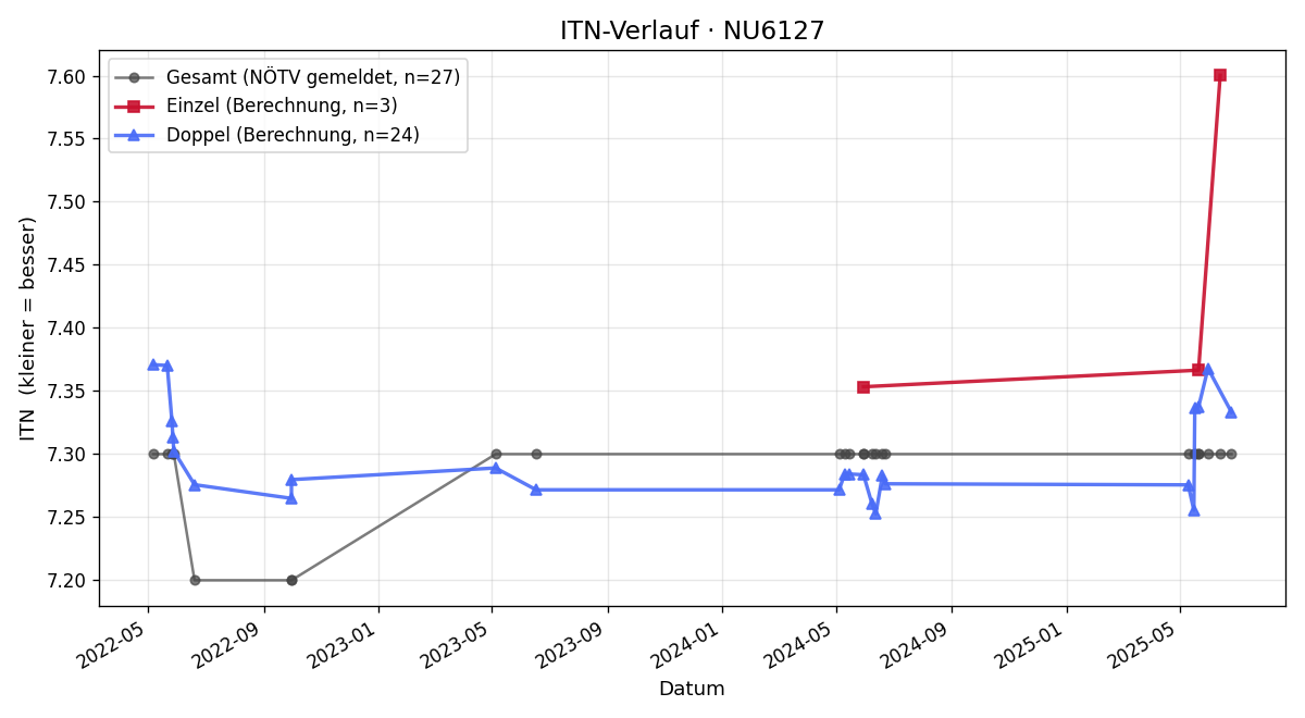 ITN-Verlauf Sabine Rose