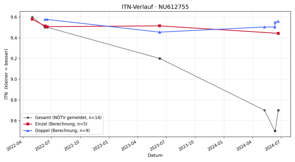 ITN-Verlauf Anton Burghuber
