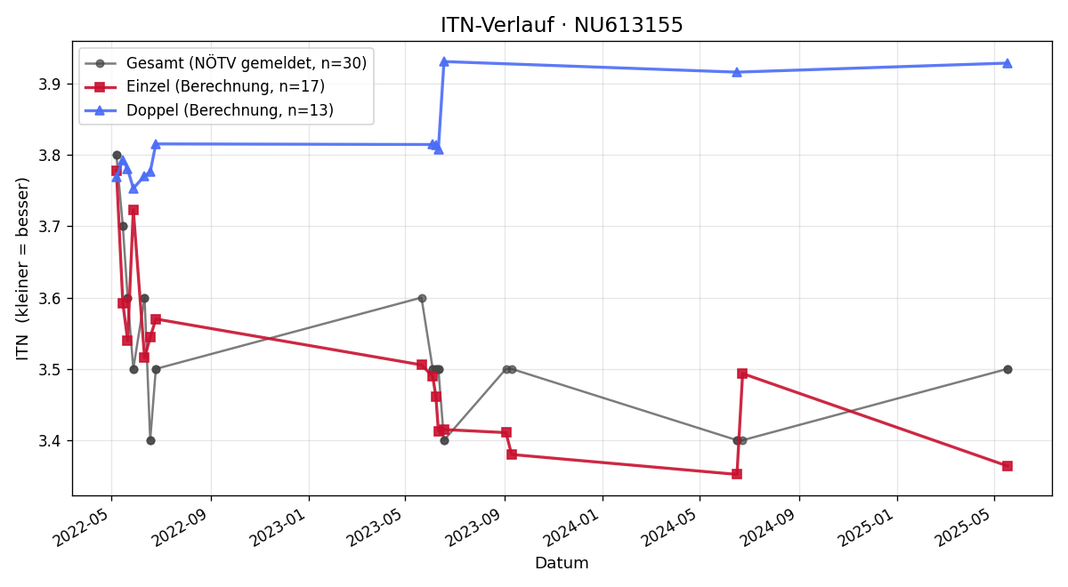 ITN-Verlauf Pascal Grün