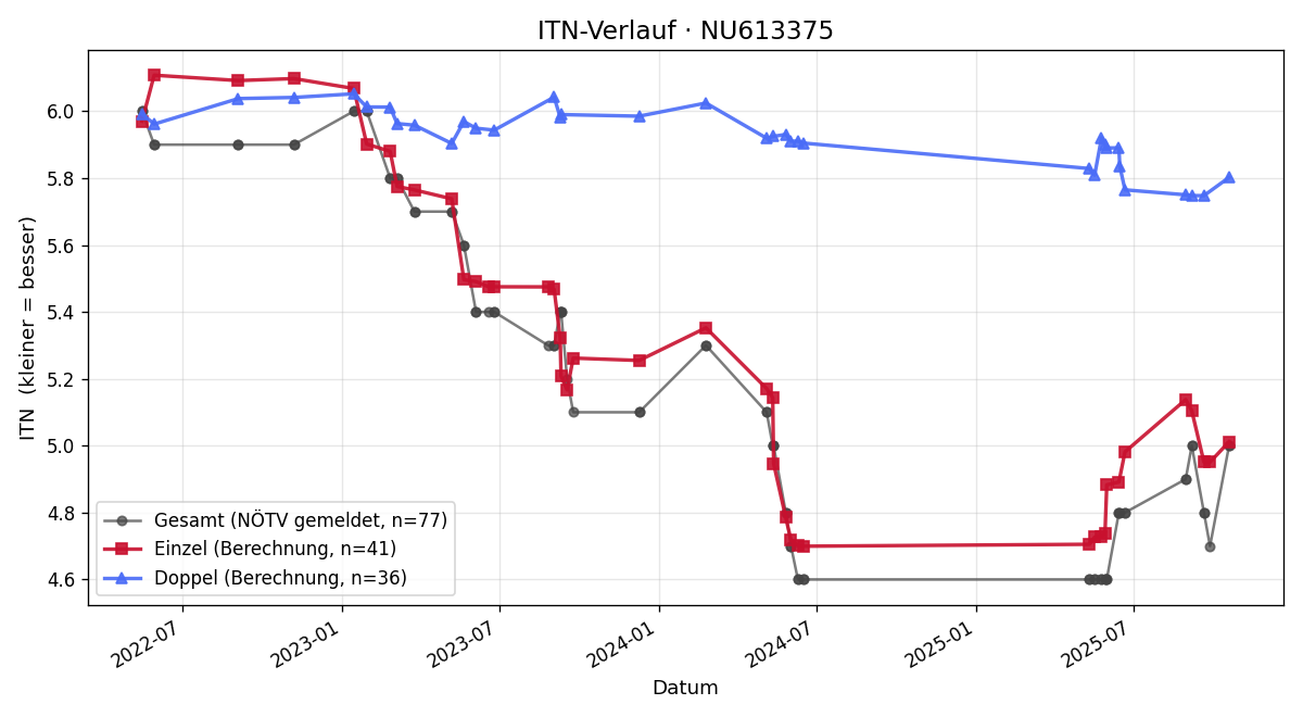 ITN-Verlauf Michael Micksche
