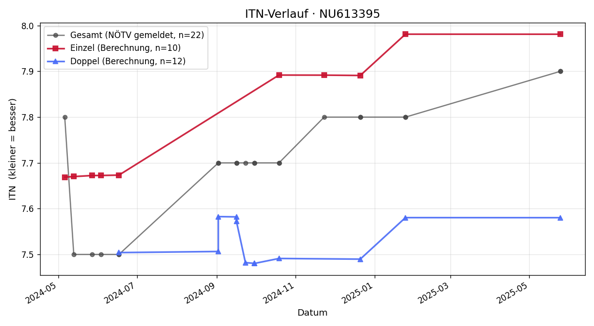 ITN-Verlauf Gerhard Bauer