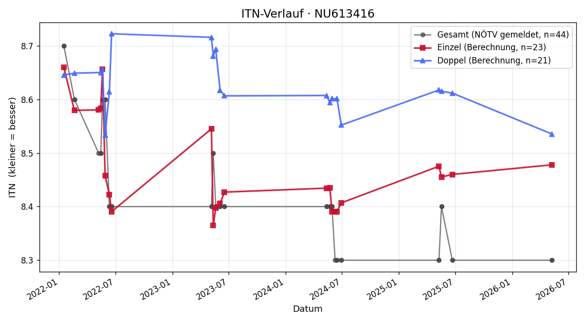 ITN-Verlauf Siegfried Sumps