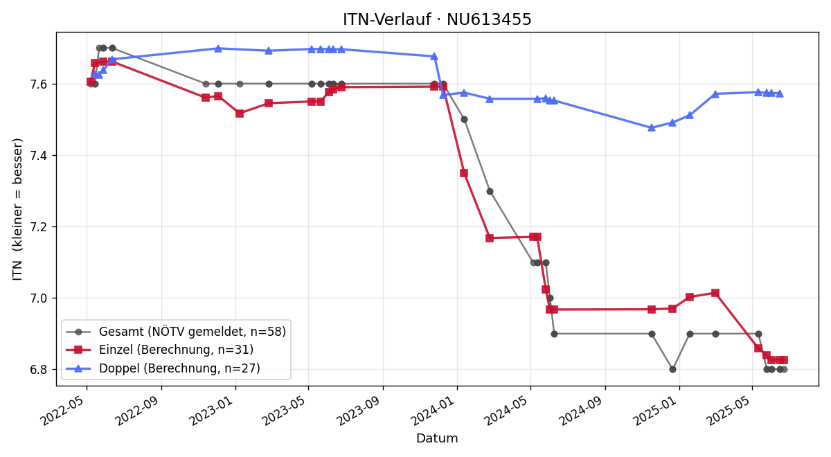 ITN-Verlauf Alexander Wanda