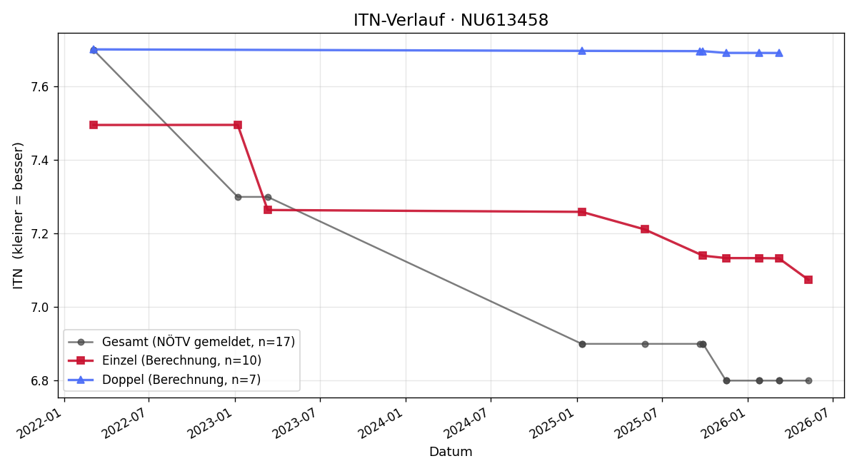 ITN-Verlauf Karl Mayerhofer