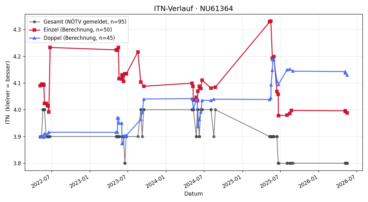 ITN-Verlauf Günther Schönanger