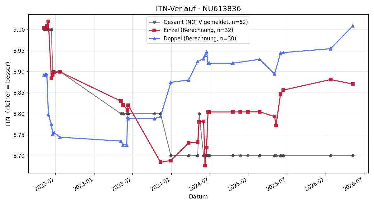 ITN-Verlauf Thomas Rudolf