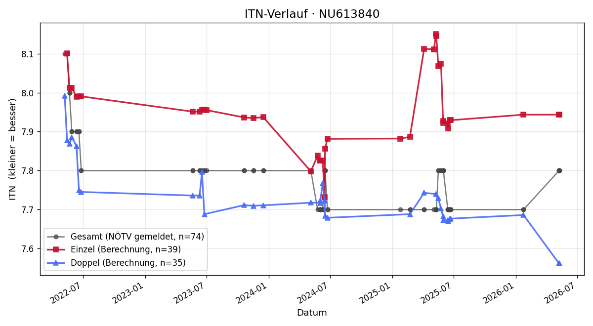 ITN-Verlauf Peter Nikl