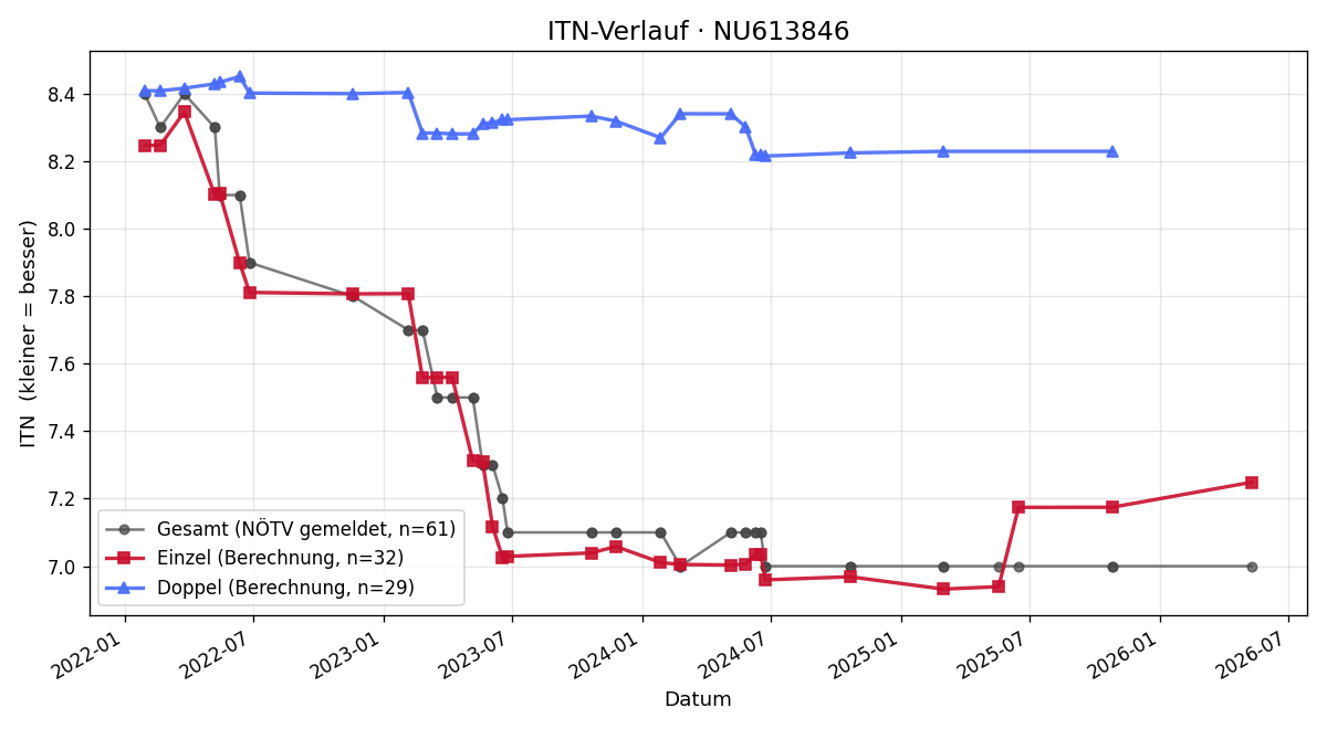 ITN-Verlauf Christoph Braunsteiner