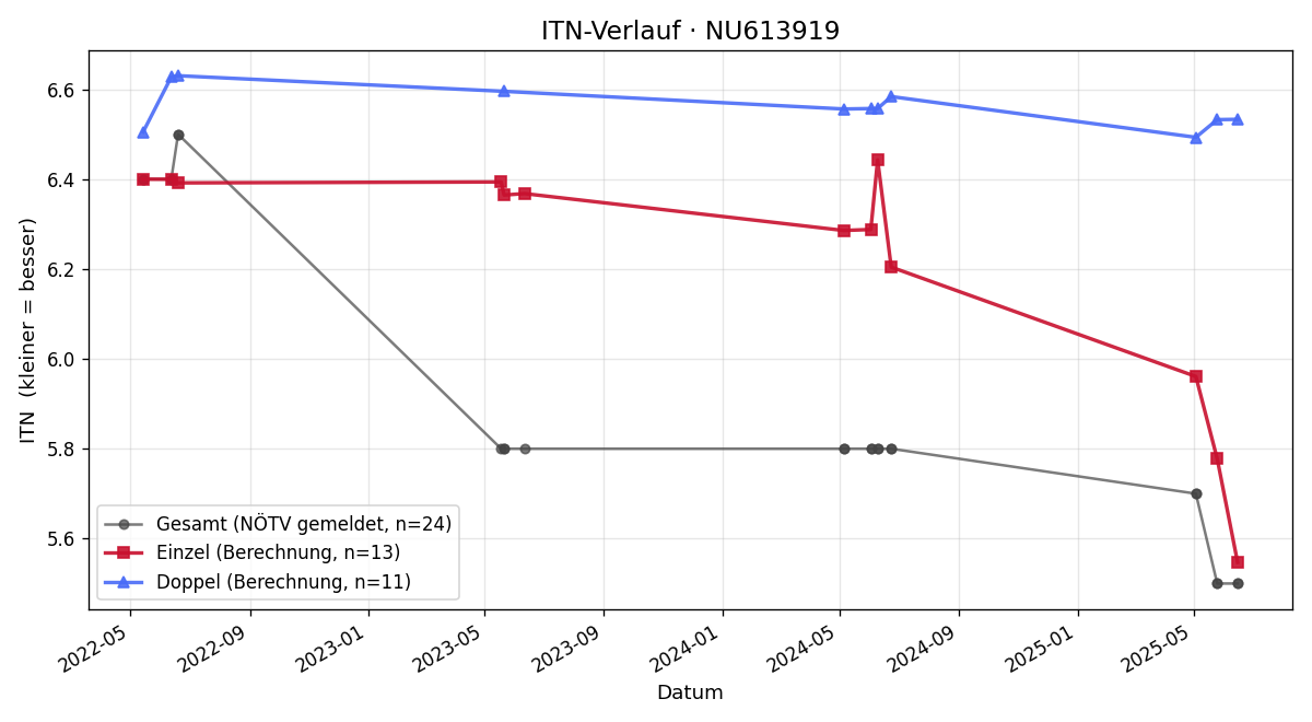 ITN-Verlauf Rainer Hudler