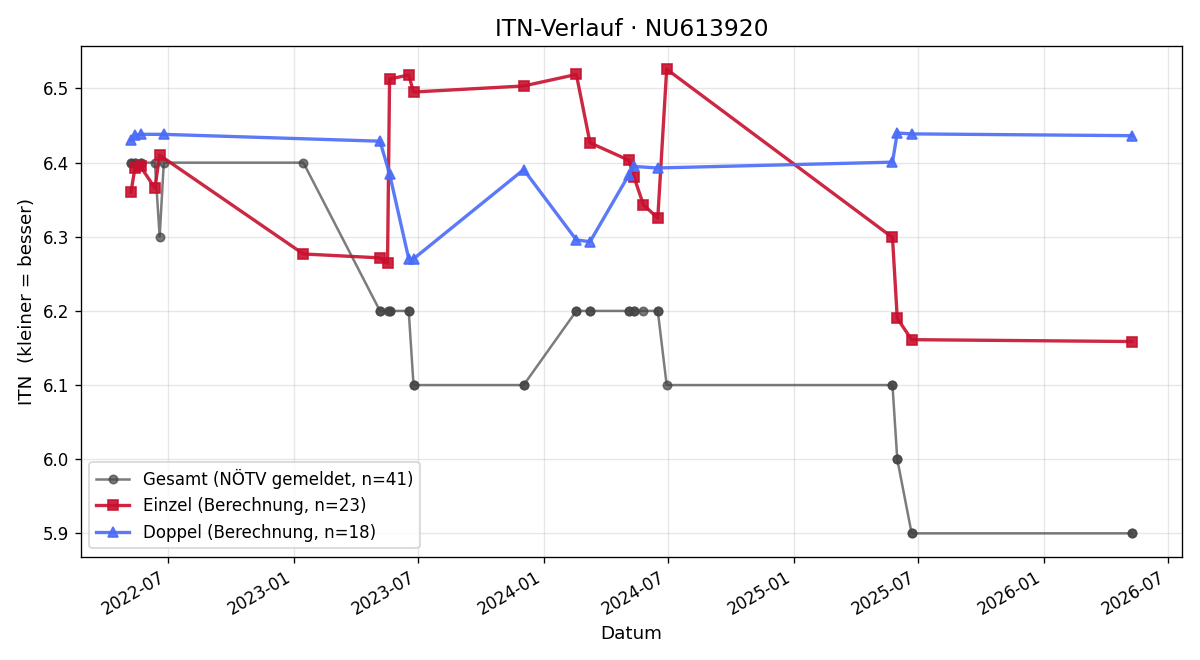 ITN-Verlauf Paul Roher