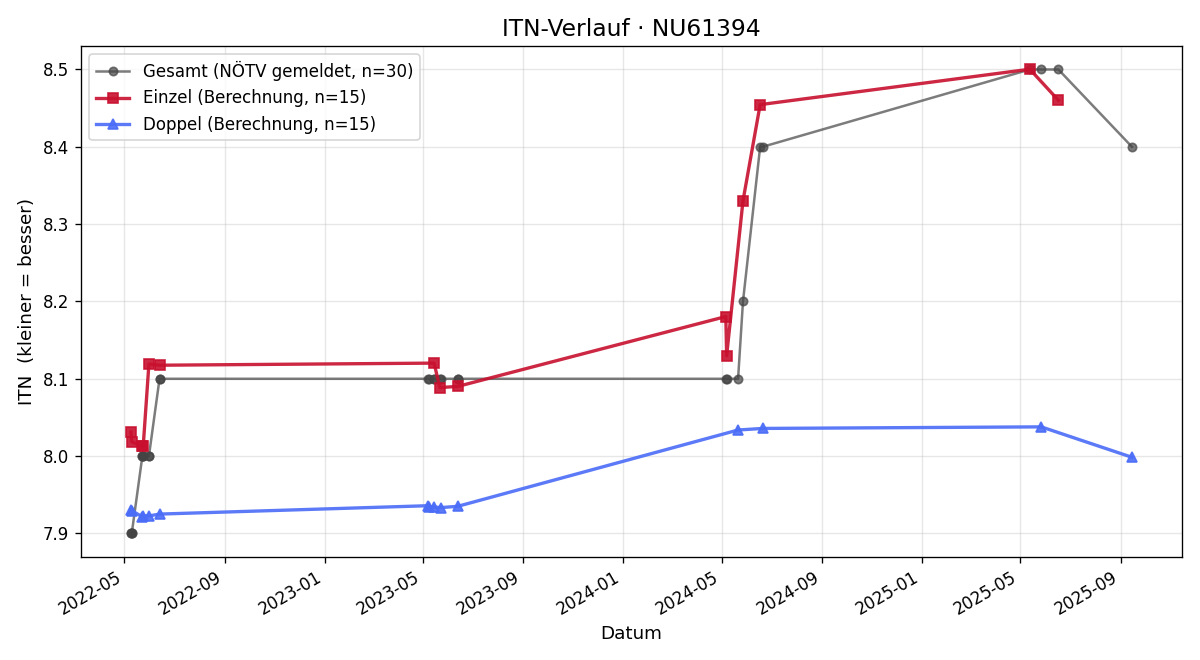 ITN-Verlauf Alois Türk