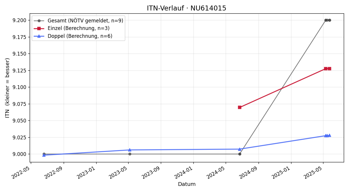 ITN-Verlauf Dieter Hösl