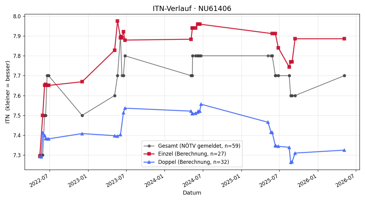 ITN-Verlauf Anton Magyar