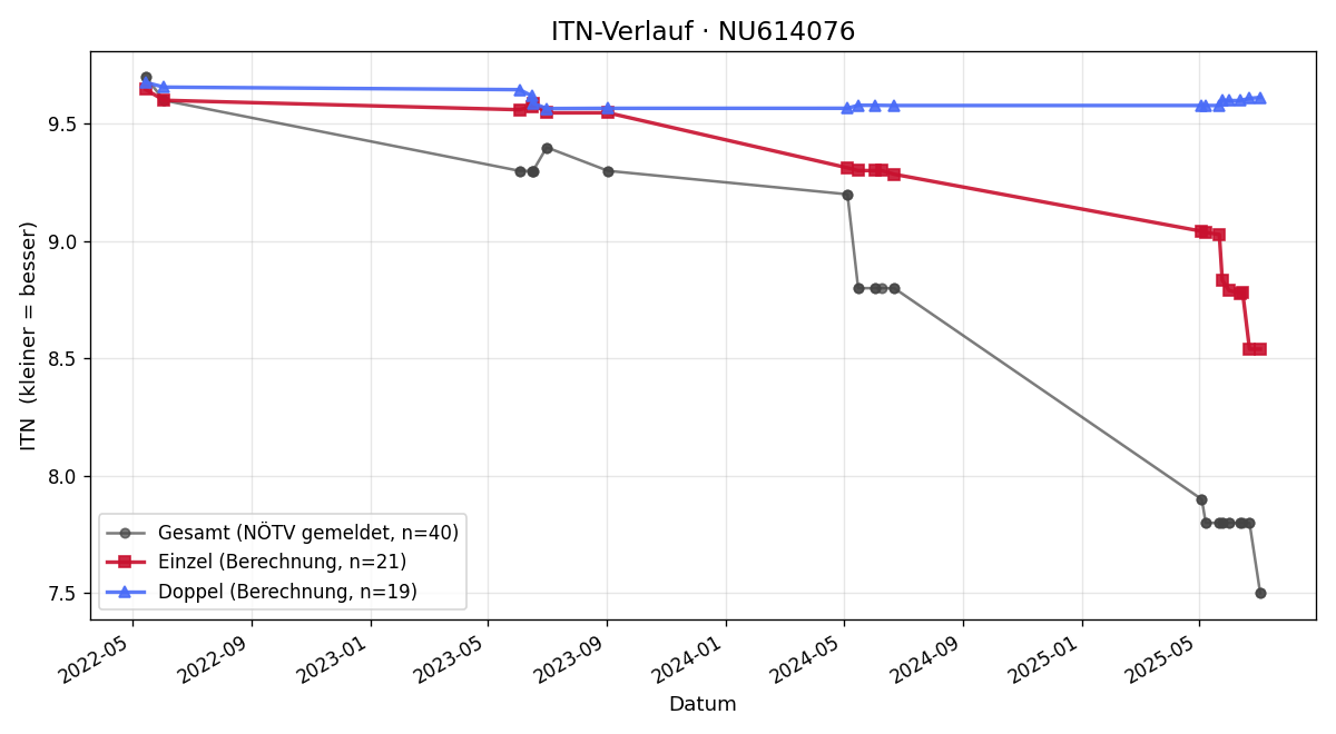 ITN-Verlauf Ben Frühbauer