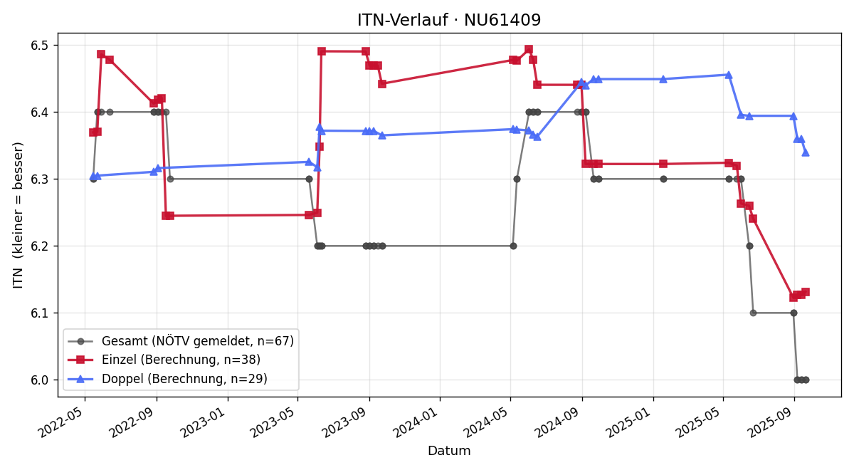 ITN-Verlauf Alexander Pirich